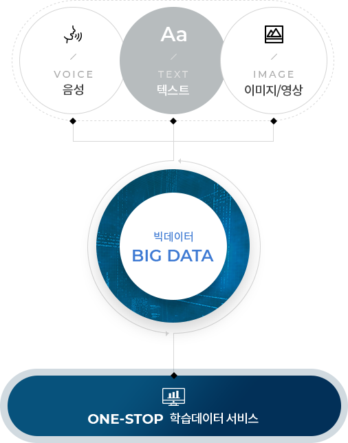 ai 학습데이터 도식화 이미지