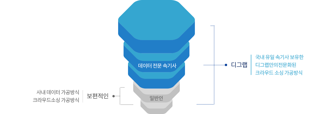 데이터 전문 속기사 도식화 이미지